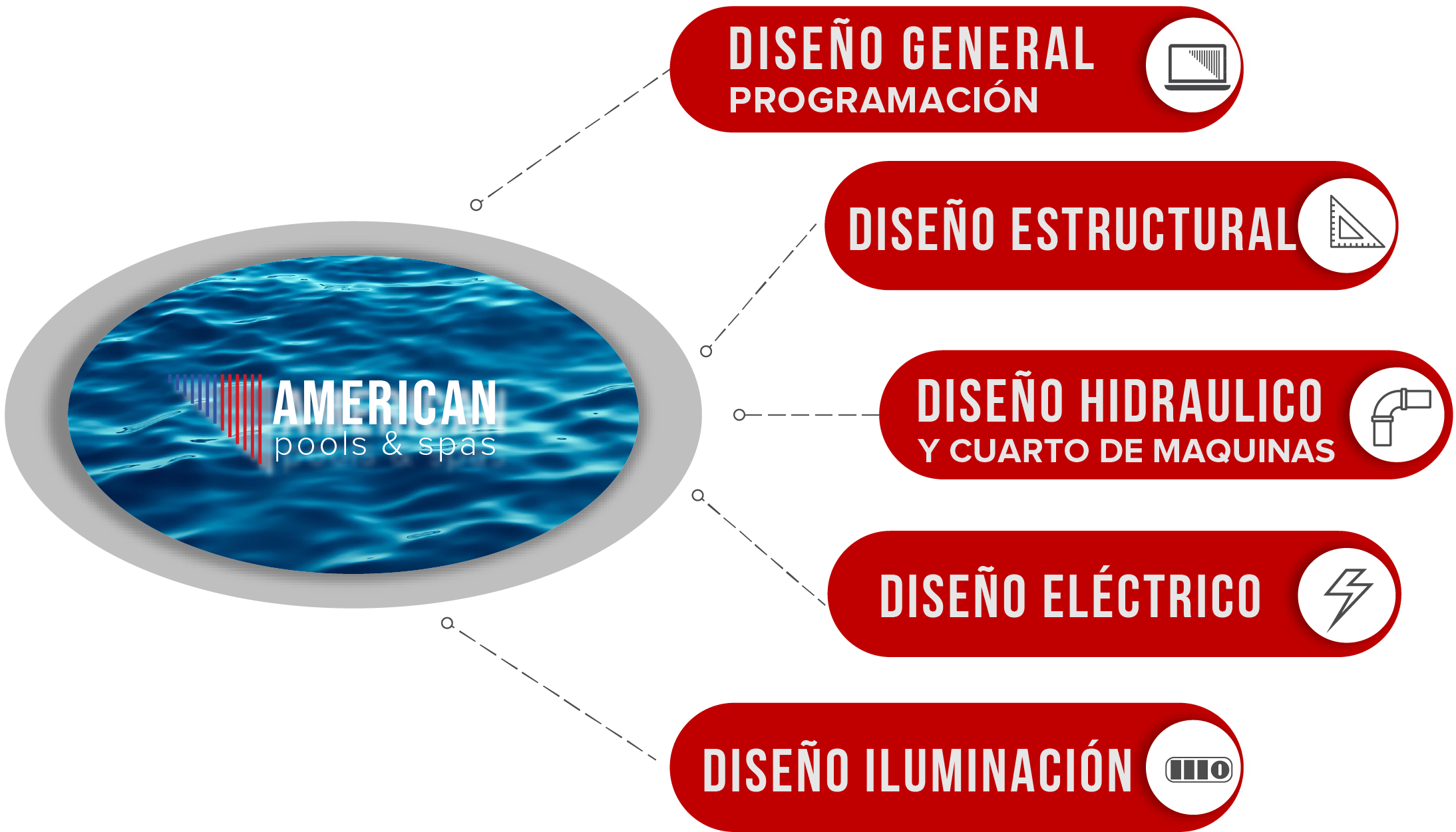 DIAGRAMA AmericaPools Planeación